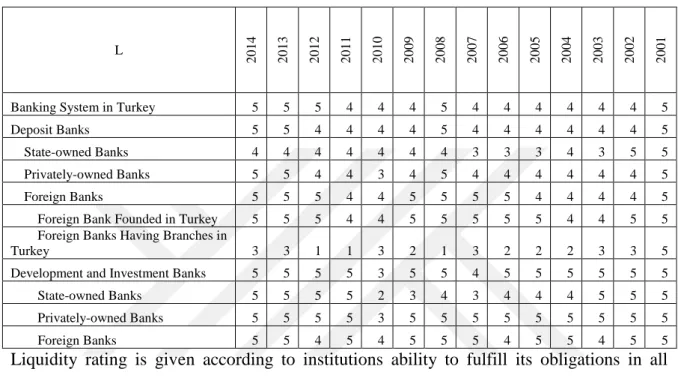 Table 14  Yearly Liquidity Ratings 