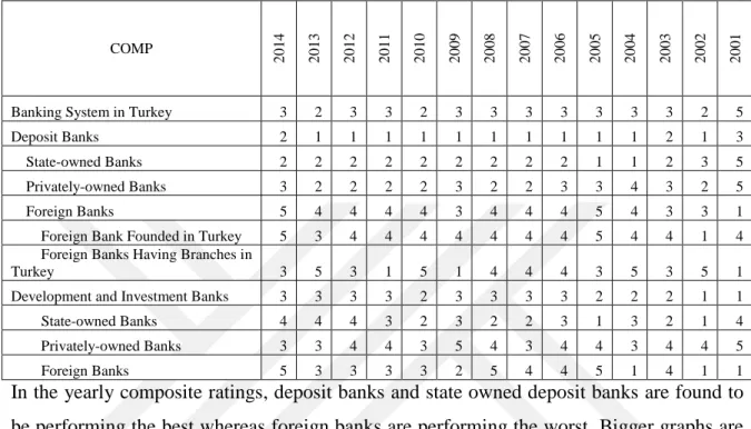Table 16  Yearly Composite Ratings 