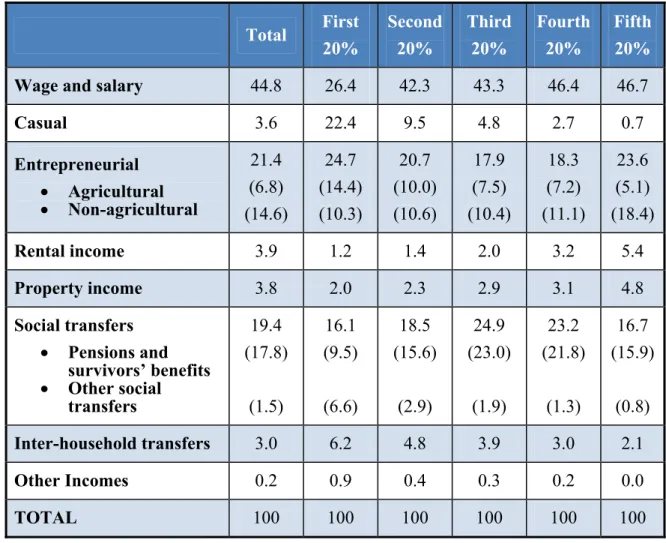 Table  1-  Quintiles  ordered  by  equalized  household  disposable  income  and  distribution  of  annual  incomes by types of income 