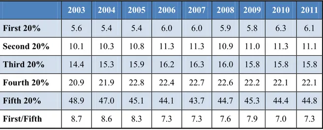 Table 2-Income Quintile’s share from total Income (%) 