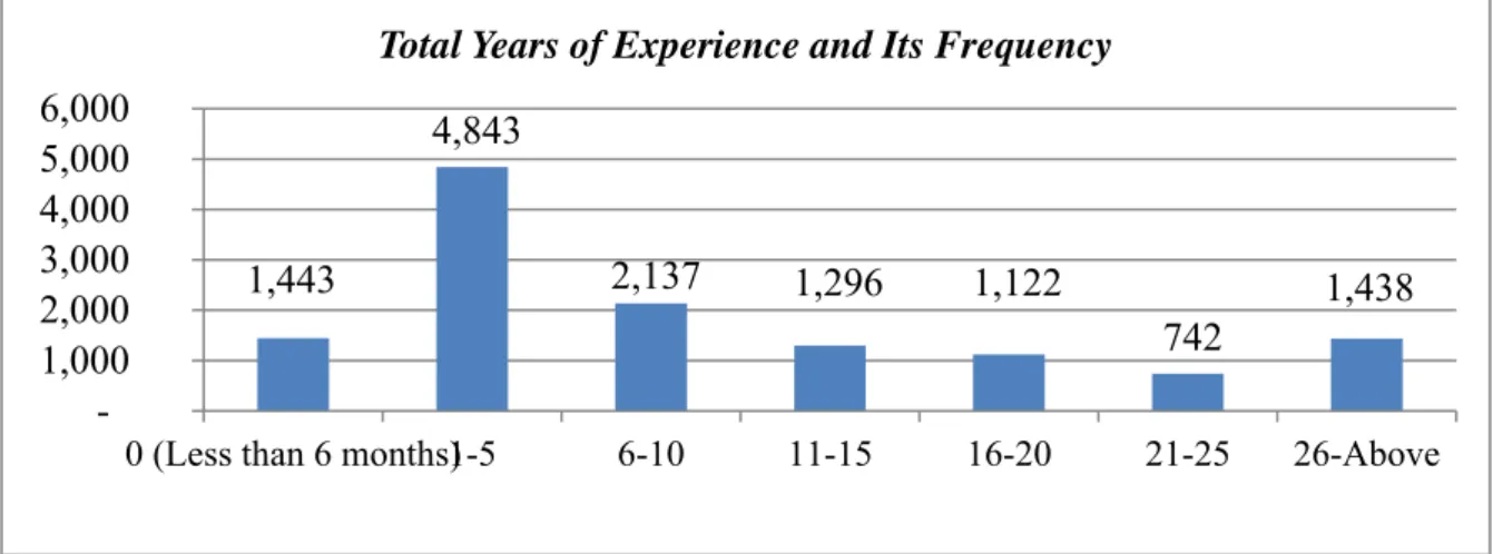 Figure 14- Total Years of Experience 1,443    4,843     2,137     1,296     1,122     742     1,438      1,000 2,000 3,000 4,000 5,000 6,000