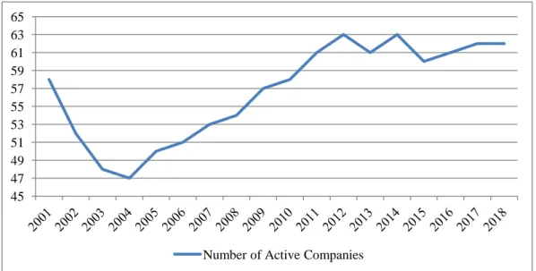 Figure 12. Number of active companies in Turkish insurance industry