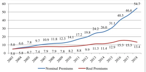 Figure 13. Gross written premium production (Billion TL)