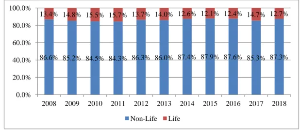 Figure 14. Distribution of gross written premium production 