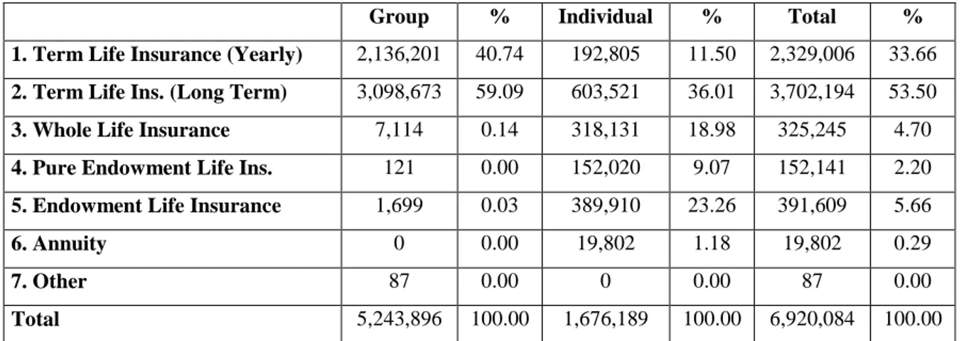 Table 3. Distribution of life insurance gross written premium in 2018 (TL) 