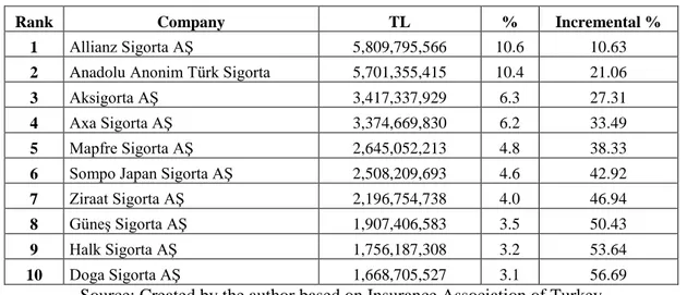 Table 4. Premium production of top ten insurance companies in 2018 