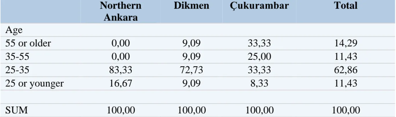 Table 5.1. Age Distribution of the Participants at Time of Interview 