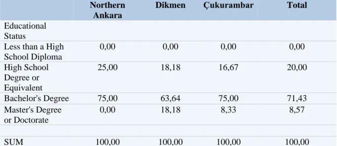 Table 5.2. Educational Status of the Participants 