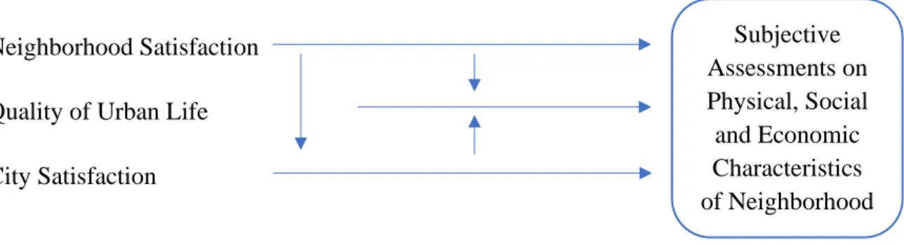 Graphic 1.1. Study Aim 1 - Subjective Assessments on Neighborhood Characteristics 