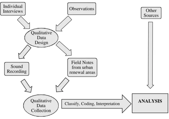 Graphic 4.1. Methods Scheme of the Research, adapted by the author from Ellen (1984) Qualitative Data DesignField Notes from urban renewal areasIndividual InterviewsObservationsSound RecordingOther SourcesQualitative Data CollectionANALYSIS Classify, Codin