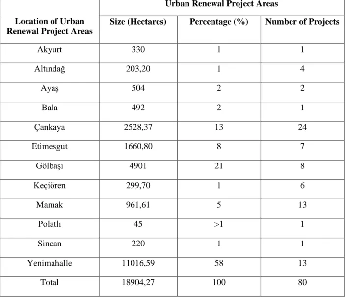 Table 4.1. Urban Renewal Project Areas of Ankara,   formed by the author depending Appendix 3 