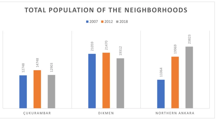 Graphic 4.2. Changes in the total population of the neighborhoods over the years 