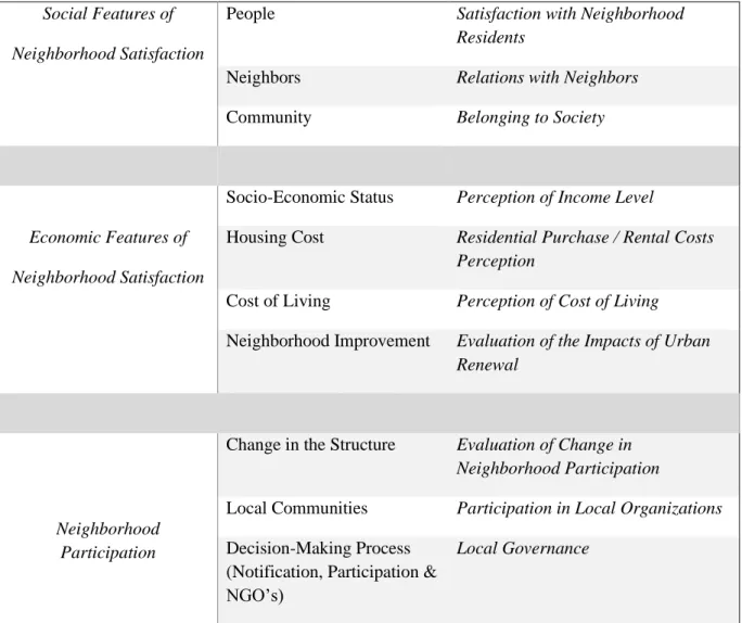 Table 4.2. Variables that determine the basic characteristics for explaining the  relationship between neighborhood satisfaction and participation in urban renewal areas 