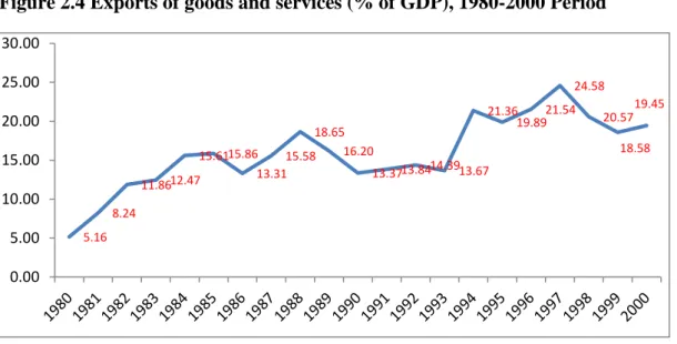 Figure 2.4 Exports of goods and services (% of GDP), 1980-2000 Period 