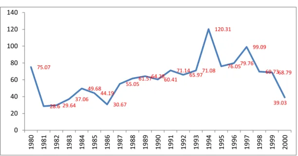 Figure 2.6 Inflation Rates (CPI), 1980-2000 Period