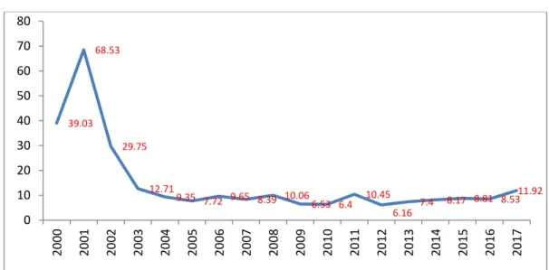 Figure 2.7 Inflation Rates (CPI), Post-2001 Period 
