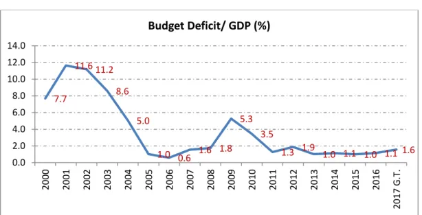 Figure 2.8 Budget Deficit / GDP 