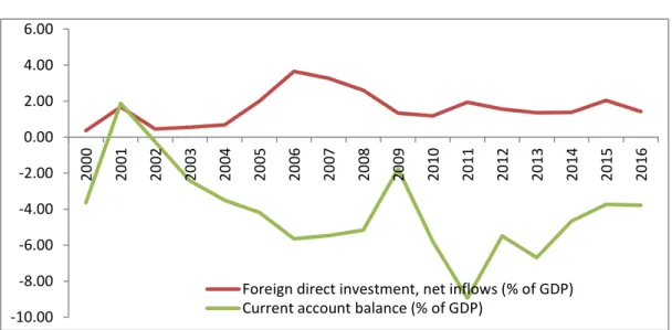 Figure 2.12 Current Account Deficits and Capital Inflow 