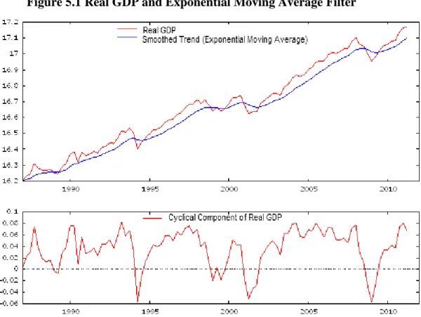 Figure 5.1 Real GDP and Exponential Moving Average Filter 