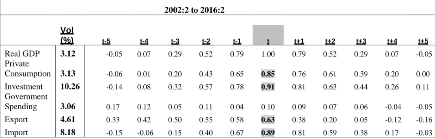 Table 5.2. Business Cycle Behavior of Real GDP and its Components  (