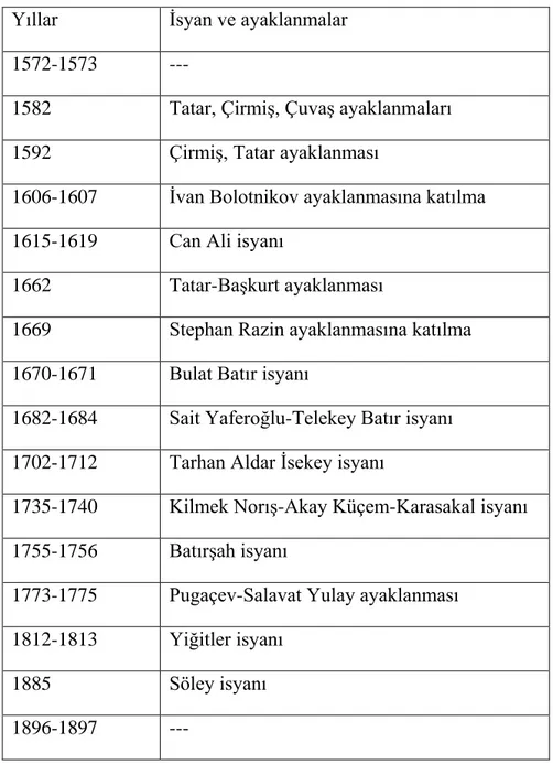 Tablo 3: Kazan Şehrinin 1552 yılında Ruslar tarafından işgalinden sonra Tatar  Türkleri’nin Ruslara karşı isyan ve ayaklanmaları 