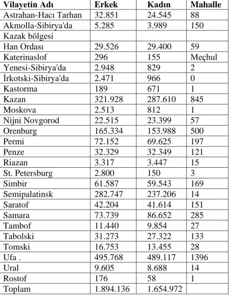 Tablo 5: Mahkeme-İ Şerıiye'ye Bağlı Müslümanlann Yaşadığı Vilayetlerin Nüfus ve  Mahalle Sayıları (Erşahin, 1996, s