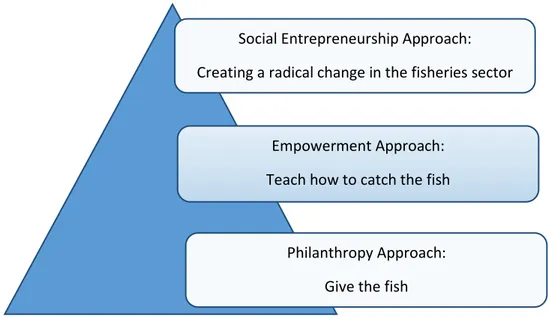 Table 2.3 Definitions of social entrepreneurs  Thake and Zadek 