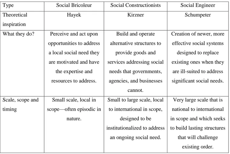 Table 2.4 A typology of social entrepreneurship. 