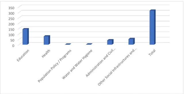 Graphic    1.  Sub-sectoral  Distribution  of  Social  Infrastructures  and  Services  [2017;  Million 