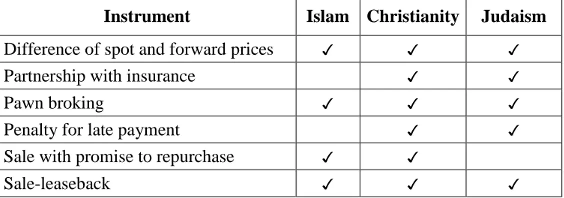 Table 3. The Alternative Instruments to Interest in Abrahamic Religions 