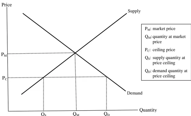 Figure 1. The Supply-Demand Curve with Price Ceiling Price  Quantity Supply Demand PM QM PC QDD QS 