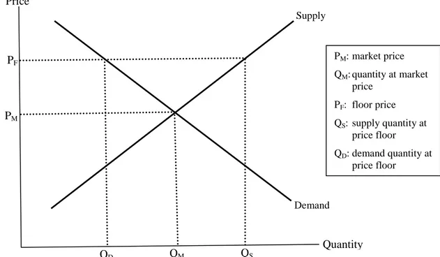 Figure 2. The Supply-Demand Curve with Price Floor Price  Quantity Supply Demand PM QM PF QSD QD 