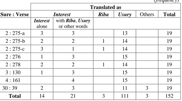 Table 1. The Words Used for Riba in Nineteen Translations of Quran into English, by  Verse 