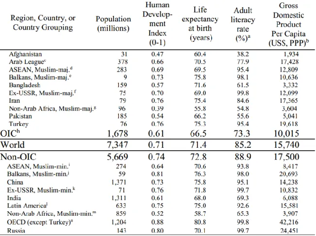 Table  III.1,  despite  the  fact  that,  together  with  muslim  majority  countries  poor  countries  group also involve many that non-muslim countries which force to be cautious in interpreting  any  positive  or  negative  outcome  as  the  result  of 