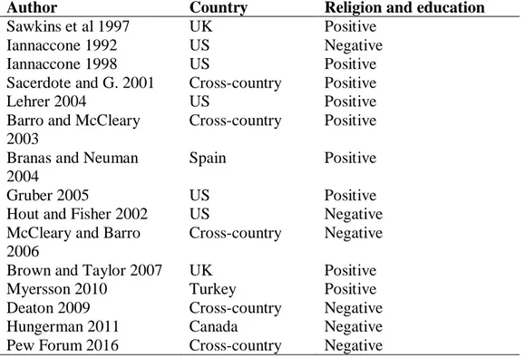 Table III.2. Authors, countries and found relationship between education and religion 