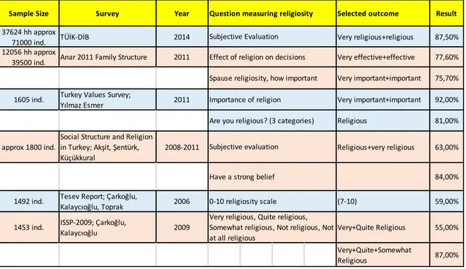 Table IV.1. List of surveys, subjective measurement and properties 