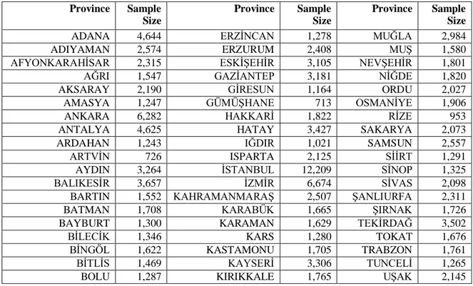 Table IV.2. 2013 LSS Sample size and allocation accross 81 provinces 