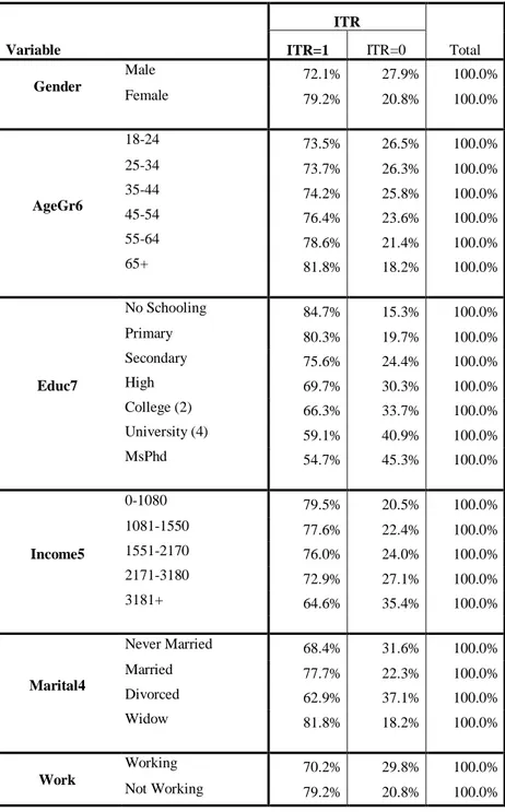 Table IV.4. Variable Levels and ITR 