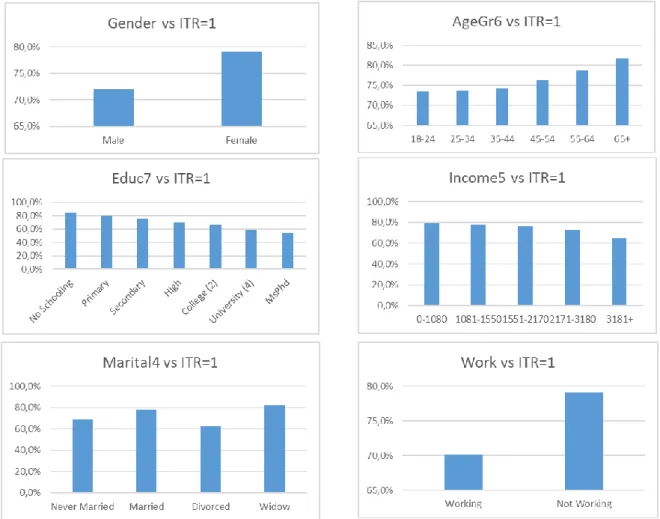 Figure IV.1. Graphical View of Variable Levels vs ITR 
