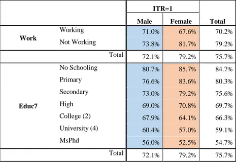 Table IV.6. Gender Based Differences between Educ7 and Work variable levels 