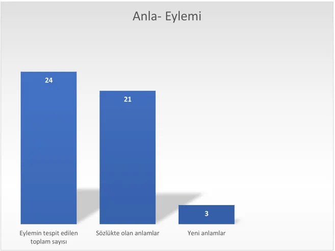 Grafik 5: Anla- eyleminin tespit edilen toplam sayısı, sözlükte olan  anlam sayısı ve yeni anlam sayısı 