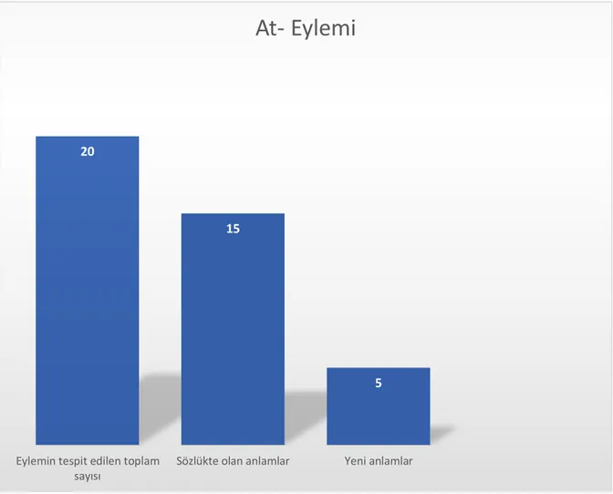 Grafik 7: At- eyleminin tespit edilen toplam sayısı, sözlükte olan anlam sayısı ve yeni  anlam sayısı 