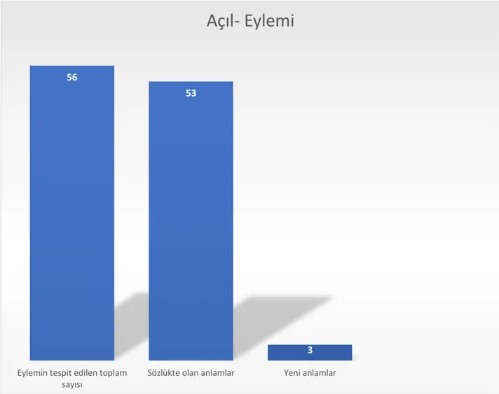 Grafik 2: Açıl- eyleminin tespit edilen toplam sayısı, sözlükte olan anlam sayısı ve  yeni anlam sayısı 