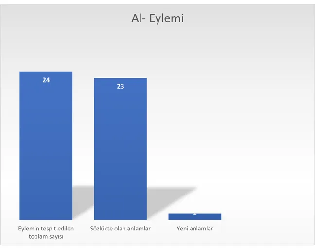 Grafik 4: Al- eyleminin tespit edilen toplam sayısı, sözlükte olan anlam sayısı ve yeni  anlam sayısı 