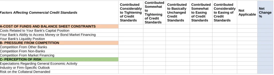 Table 4.1 Factors affected bank’s credit standards as applied to the approval of loans or credit lines to enterprises 
