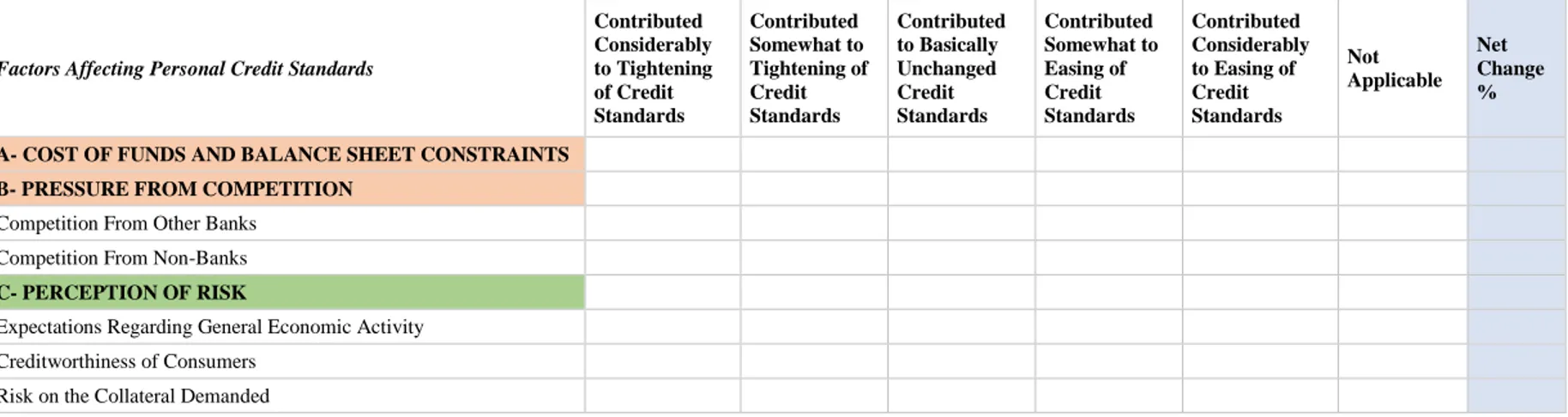 Table 4.3 Factors affected bank’s credit standards as applied to the approval of loans to households for personal loans  