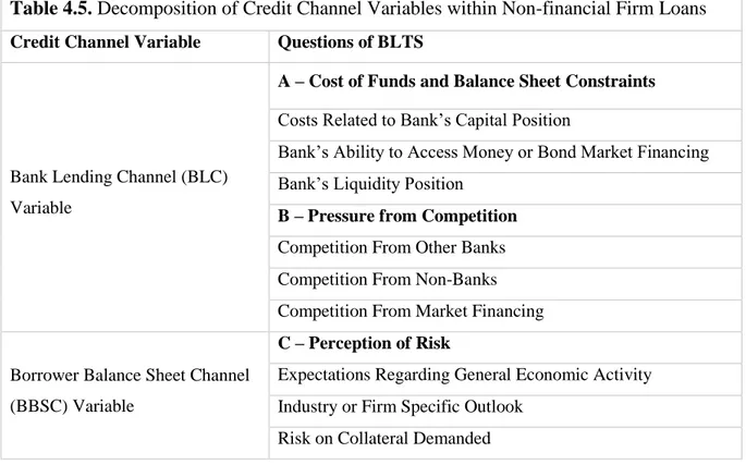 Table 4.5. Decomposition of Credit Channel Variables within Non-financial Firm Loans  Credit Channel Variable  Questions of BLTS 