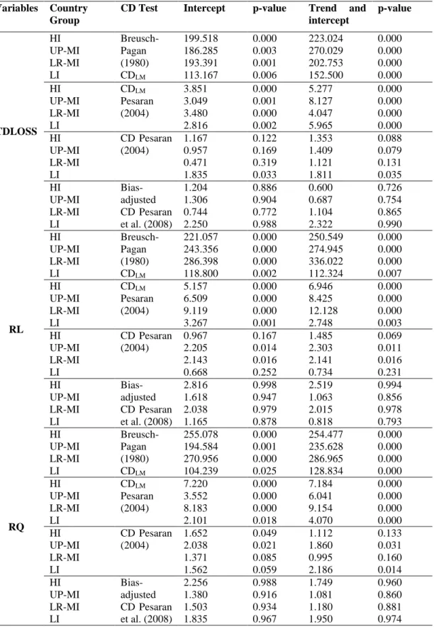 Table 4.2. Cross-section Dependency Tests Results 
