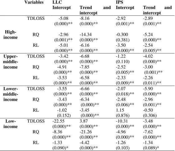 Table 4.3 Unit Root Tests Results 