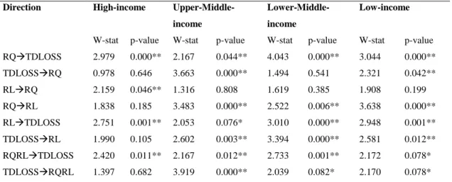 Table 4.4 Dumitrescu-Hurlin Panel Causality Test Results 